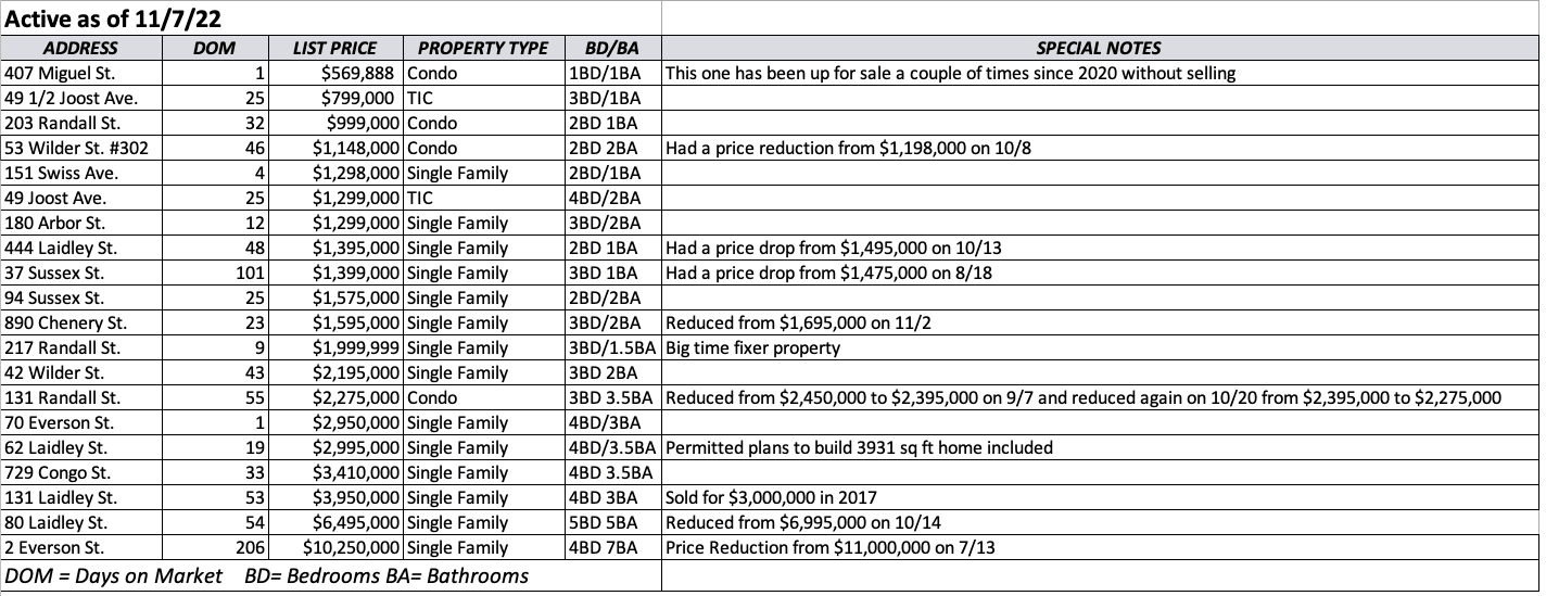 Nov. 2022 Active Real Estate Listings