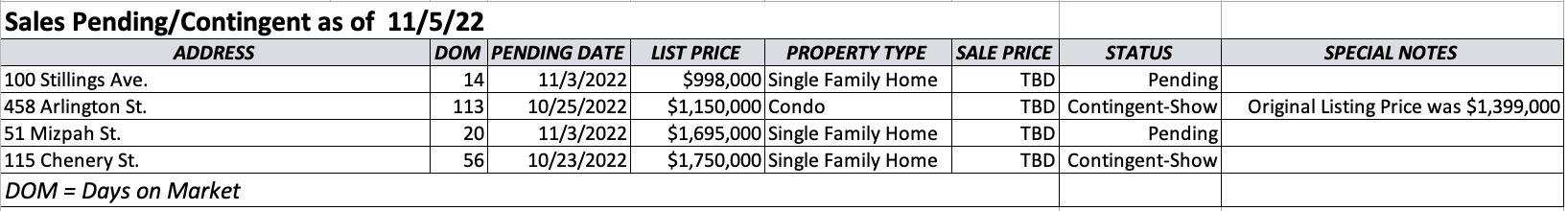 11.22 Pending/Contingent Real Estate