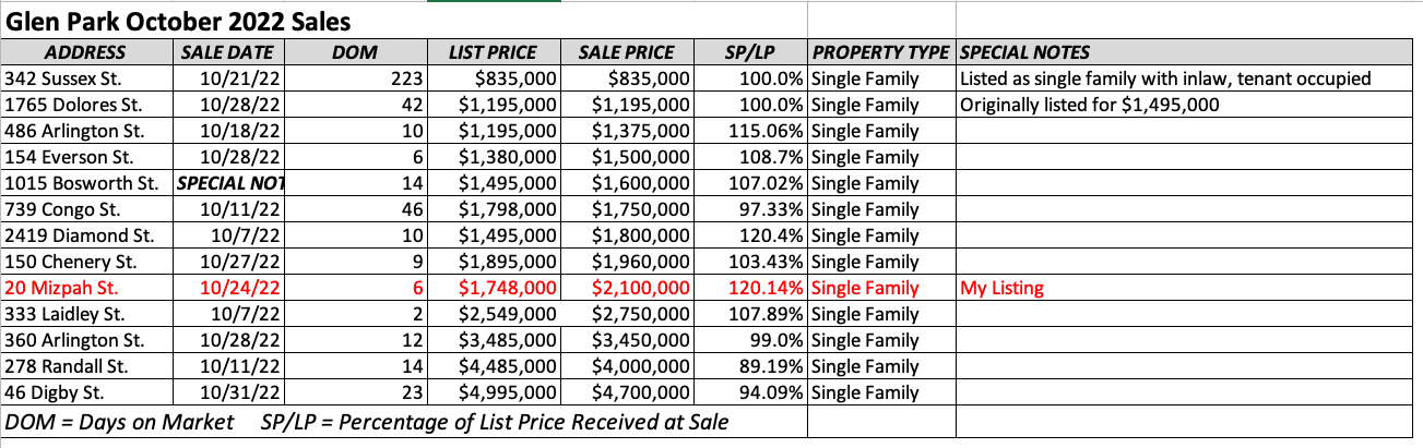 Nov. 22 Glen Park Real Estate Sales