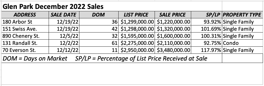 Glen Park Real Estate 2022 Sales Chart.