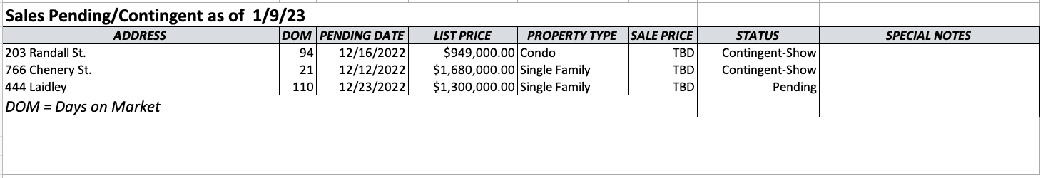 Glen Park Real Estate 2022 Pending Chart