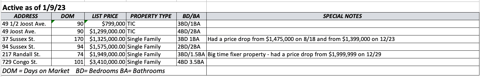 Glen Park Real Estate 2022 Active Chart